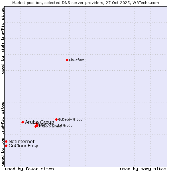 Market position of Aruba Group vs. Netinternet vs. GoCloudEasy