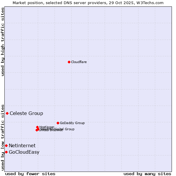 Market position of Celeste Group vs. Netinternet vs. GoCloudEasy