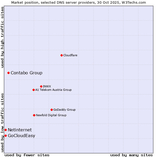 Market position of Contabo Group vs. Netinternet vs. GoCloudEasy
