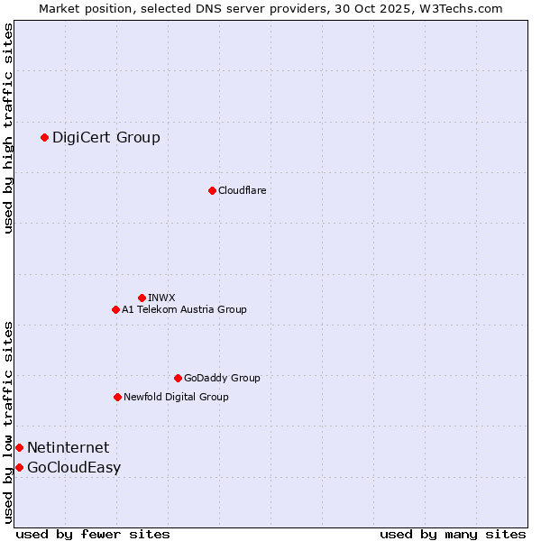 Market position of DigiCert Group vs. Netinternet vs. GoCloudEasy