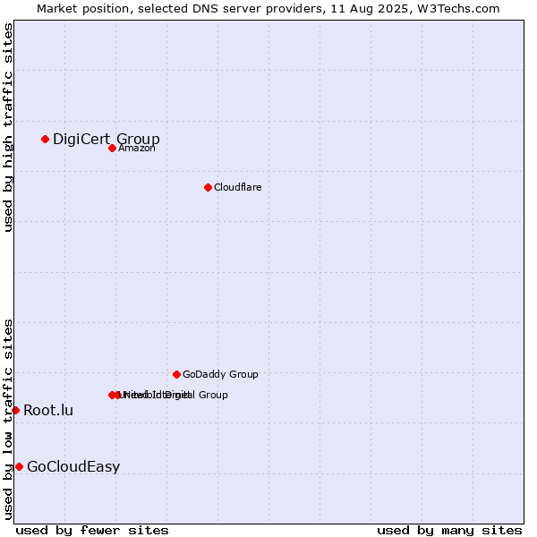 Market position of DigiCert Group vs. GoCloudEasy vs. Root.lu