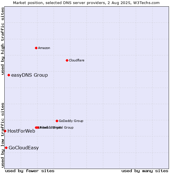 Market position of easyDNS Group vs. GoCloudEasy vs. HostForWeb