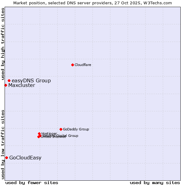 Market position of easyDNS Group vs. GoCloudEasy vs. Maxcluster