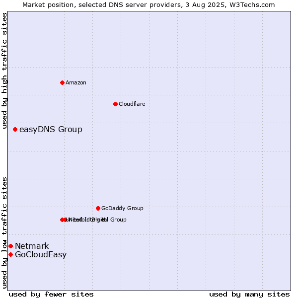 Market position of easyDNS Group vs. Netmark vs. GoCloudEasy
