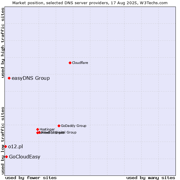 Market position of easyDNS Group vs. GoCloudEasy vs. o12.pl