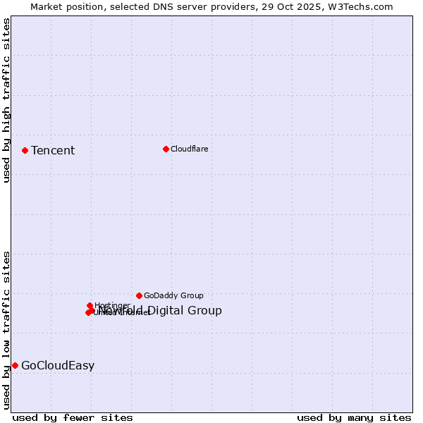 Market position of Newfold Digital Group vs. Tencent vs. GoCloudEasy