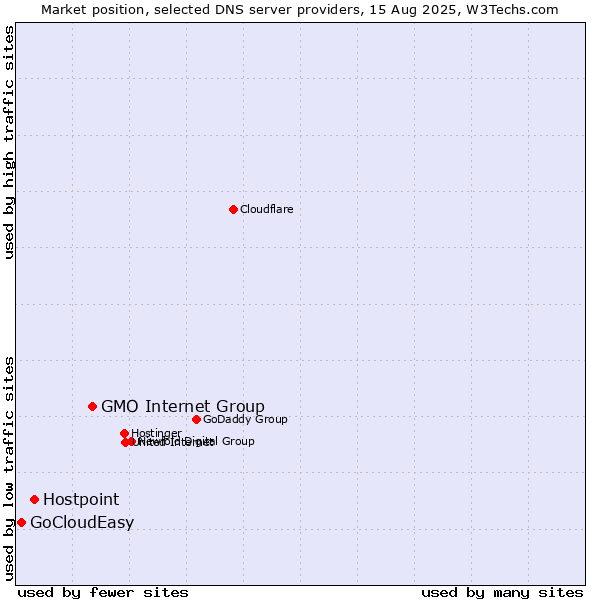 Market position of GMO Internet Group vs. Hostpoint vs. GoCloudEasy