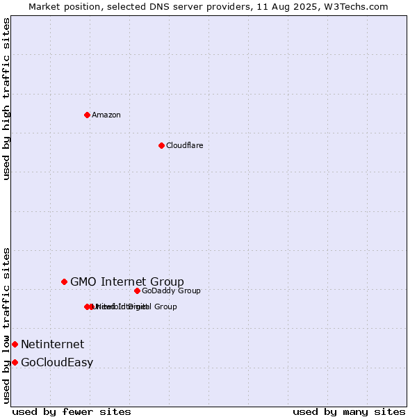Market position of GMO Internet Group vs. Netinternet vs. GoCloudEasy