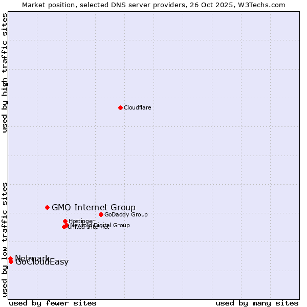 Market position of GMO Internet Group vs. GoCloudEasy vs. Netmark