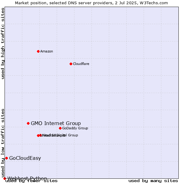 Market position of GMO Internet Group vs. GoCloudEasy vs. Webhost Python