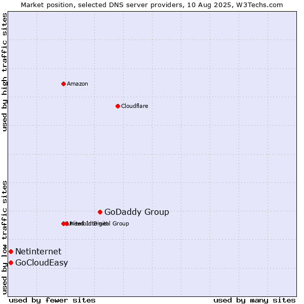 Market position of GoDaddy Group vs. Netinternet vs. GoCloudEasy