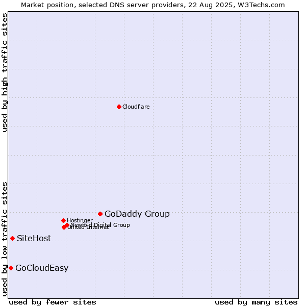 Market position of GoDaddy Group vs. SiteHost vs. GoCloudEasy