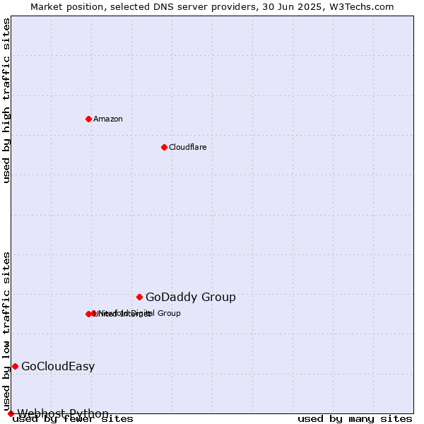 Market position of GoDaddy Group vs. GoCloudEasy vs. Webhost Python