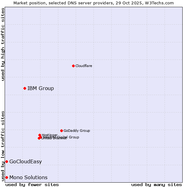 Market position of IBM Group vs. Mono Solutions vs. GoCloudEasy