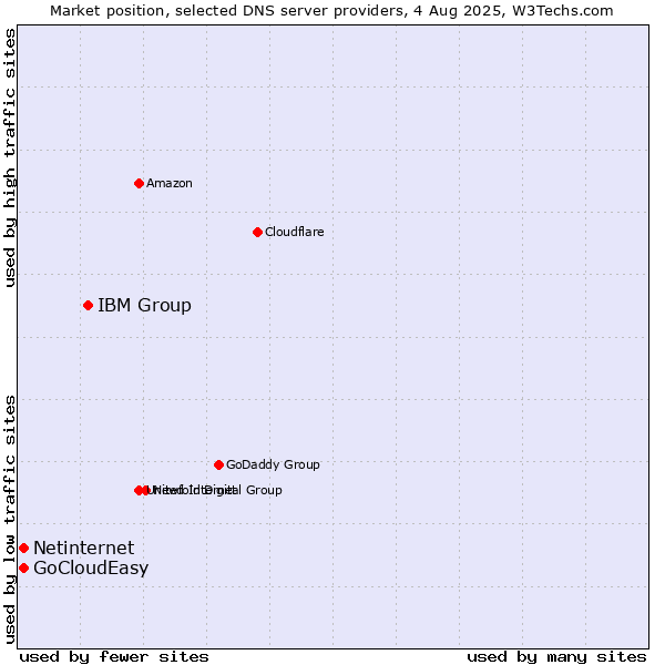 Market position of IBM Group vs. Netinternet vs. GoCloudEasy