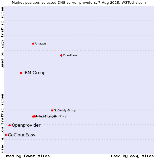 Market position of IBM Group vs. Openprovider vs. GoCloudEasy