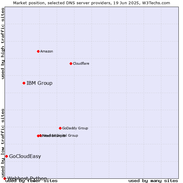 Market position of IBM Group vs. GoCloudEasy vs. Webhost Python