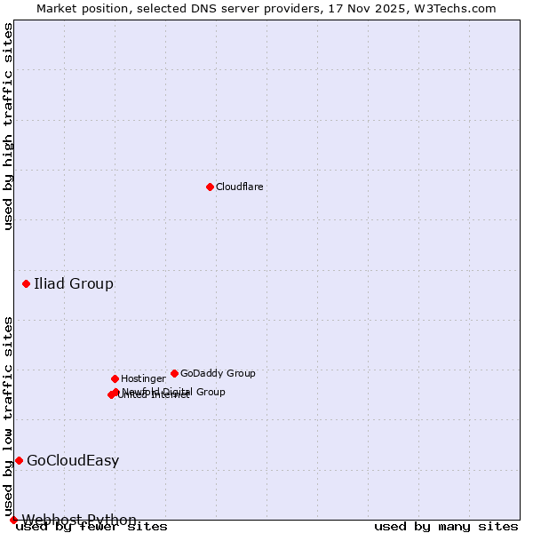 Market position of Iliad Group vs. GoCloudEasy vs. Webhost Python