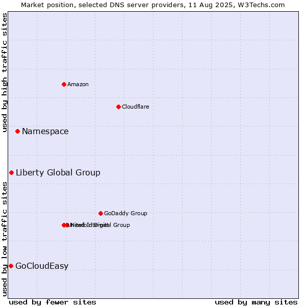 Market position of Namespace vs. Liberty Global Group vs. GoCloudEasy