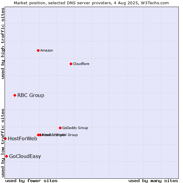 Market position of RBC Group vs. GoCloudEasy vs. HostForWeb