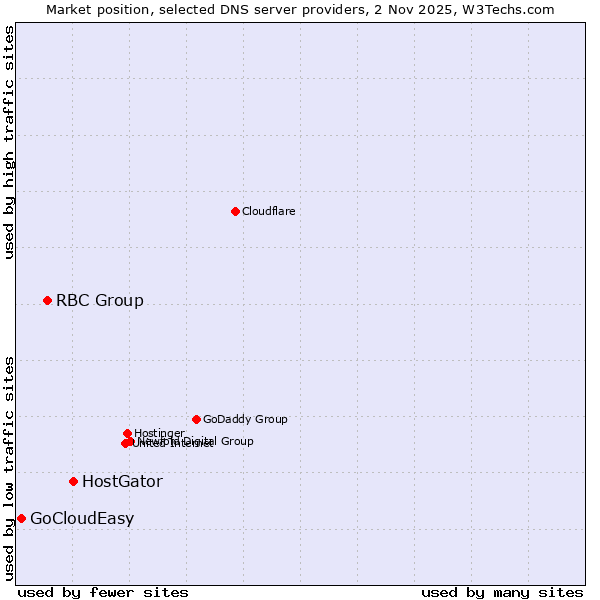 Market position of HostGator vs. RBC Group vs. GoCloudEasy
