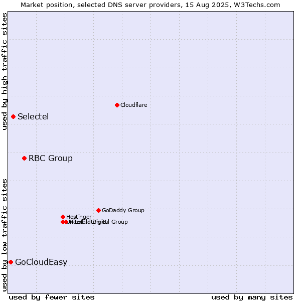 Market position of RBC Group vs. Selectel vs. GoCloudEasy