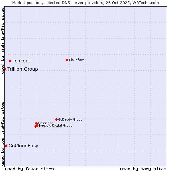 Market position of Tencent vs. GoCloudEasy vs. Trillion Group