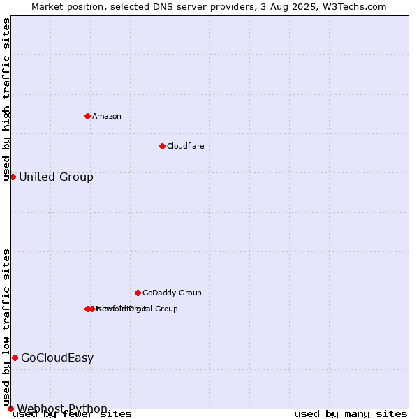 Market position of GoCloudEasy vs. United Group vs. Webhost Python