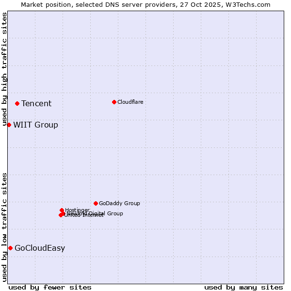 Market position of Tencent vs. GoCloudEasy vs. WIIT Group