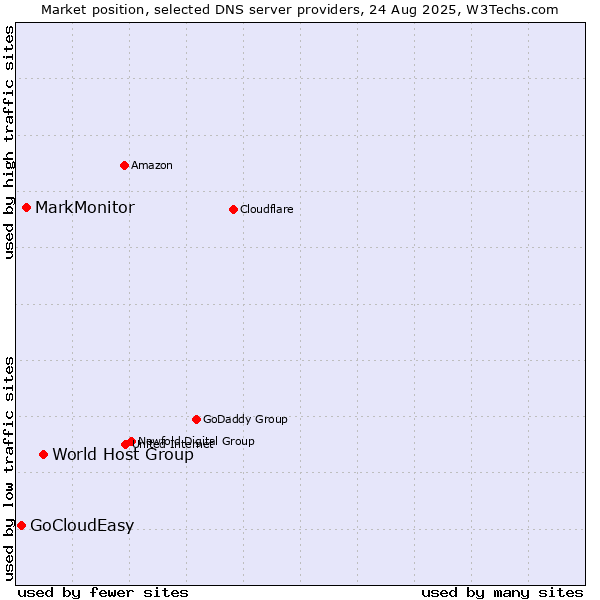 Market position of World Host Group vs. MarkMonitor vs. GoCloudEasy
