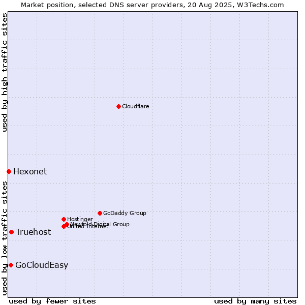 Market position of Truehost vs. GoCloudEasy vs. Hexonet