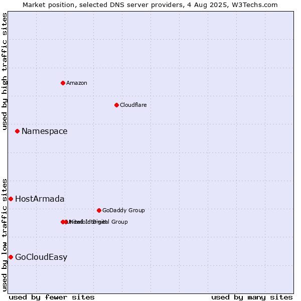 Market position of Namespace vs. HostArmada vs. GoCloudEasy
