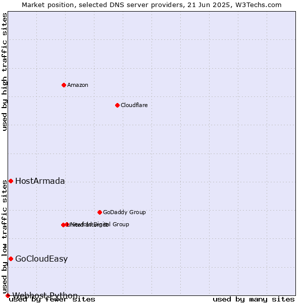 Market position of HostArmada vs. GoCloudEasy vs. Webhost Python