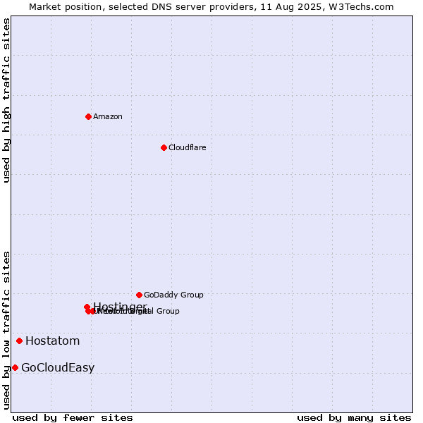 Market position of Hostinger vs. Hostatom vs. GoCloudEasy