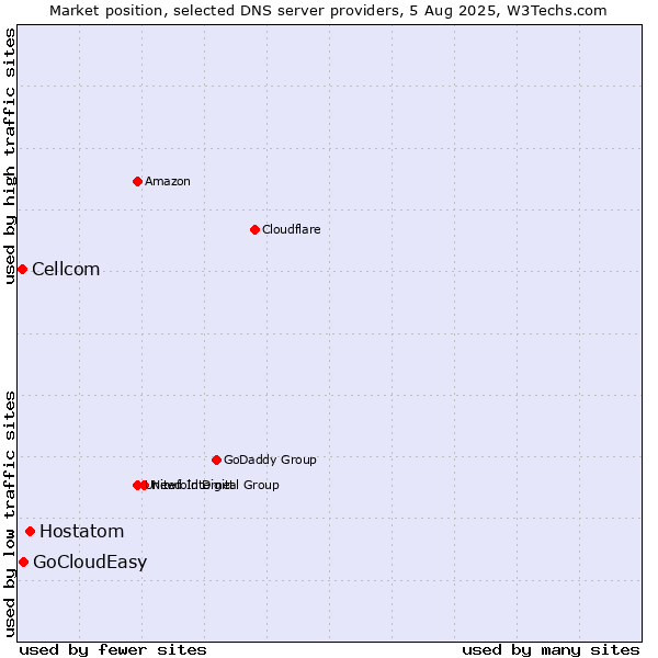 Market position of Hostatom vs. GoCloudEasy vs. Cellcom