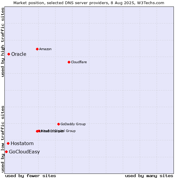 Market position of Oracle vs. Hostatom vs. GoCloudEasy