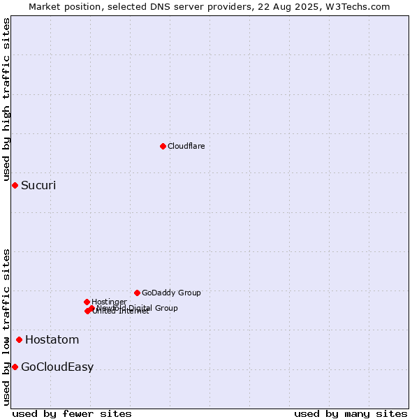 Market position of Hostatom vs. Sucuri vs. GoCloudEasy