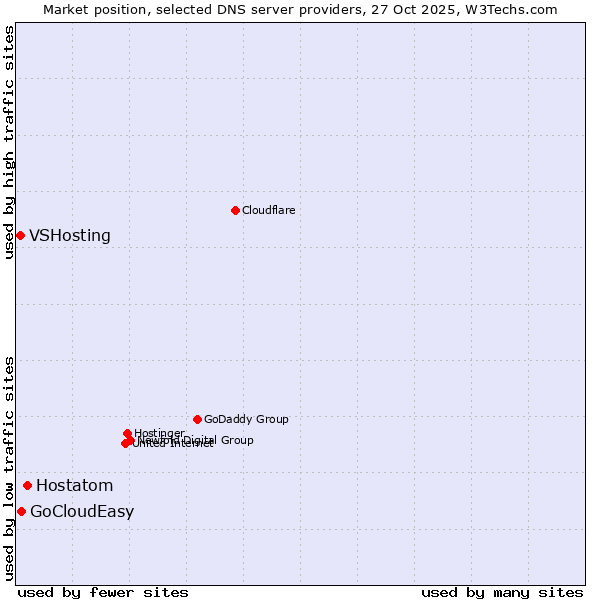 Market position of Hostatom vs. GoCloudEasy vs. VSHosting