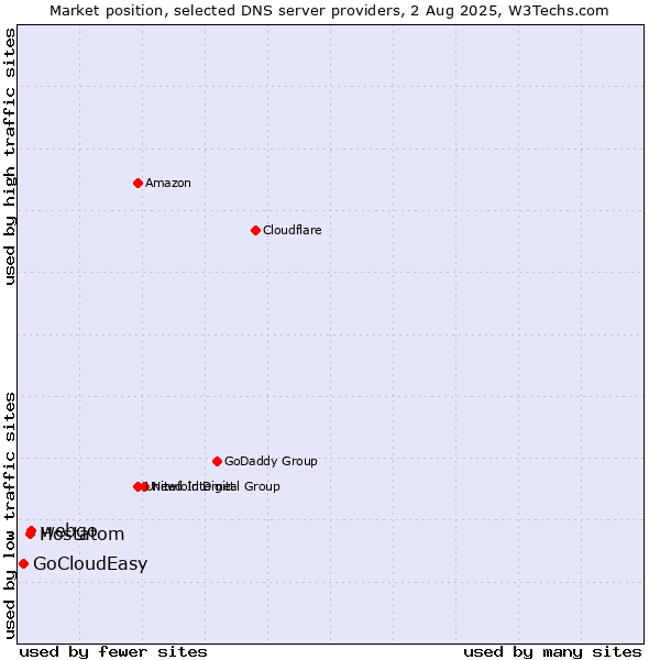 Market position of webgo vs. Hostatom vs. GoCloudEasy
