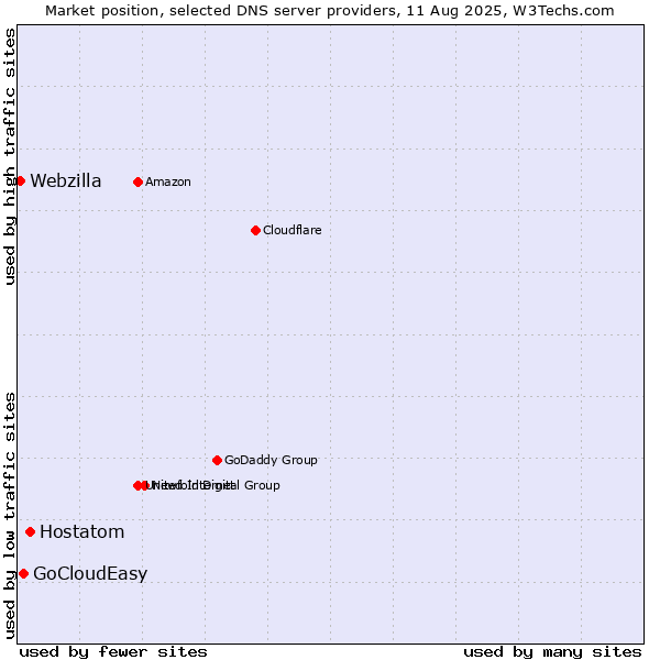Market position of Hostatom vs. GoCloudEasy vs. Webzilla
