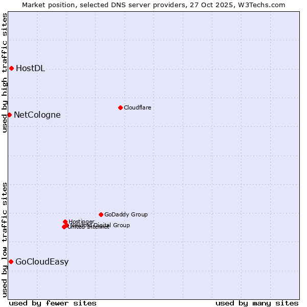 Market position of HostDL vs. GoCloudEasy vs. NetCologne