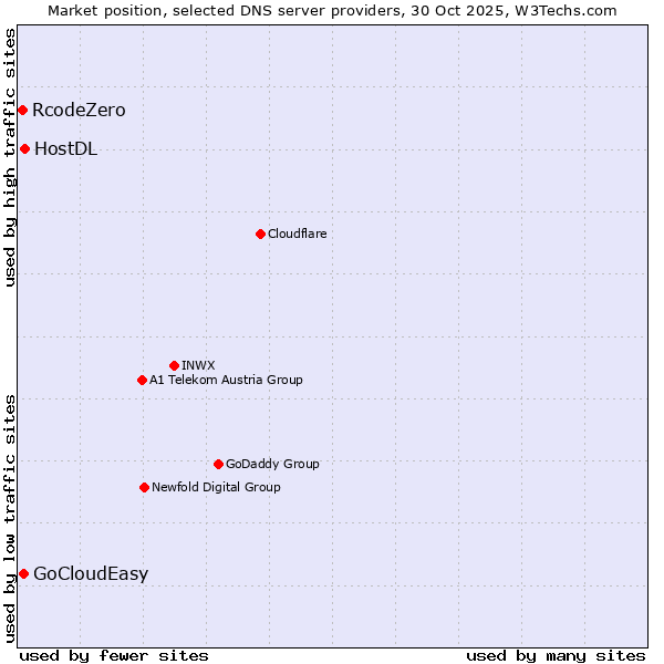 Market position of HostDL vs. GoCloudEasy vs. RcodeZero