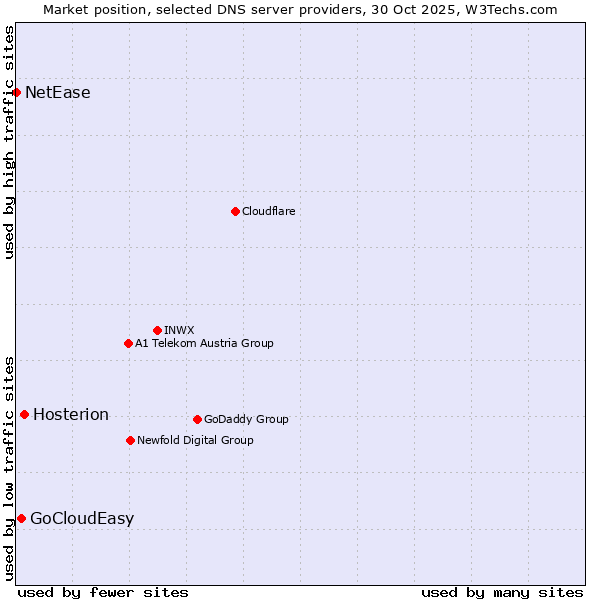 Market position of Hosterion vs. GoCloudEasy vs. NetEase
