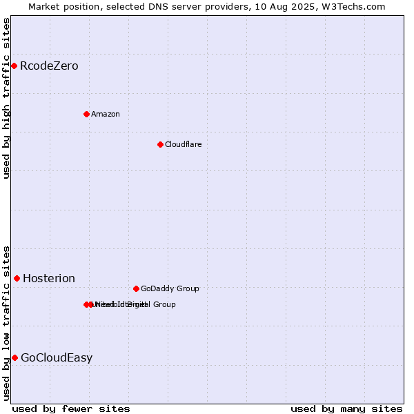 Market position of Hosterion vs. GoCloudEasy vs. RcodeZero