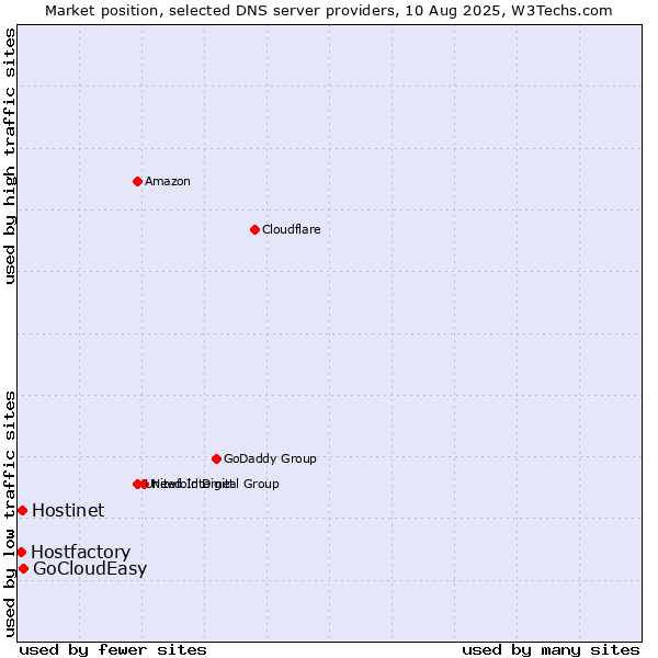 Market position of GoCloudEasy vs. Hostinet vs. Hostfactory