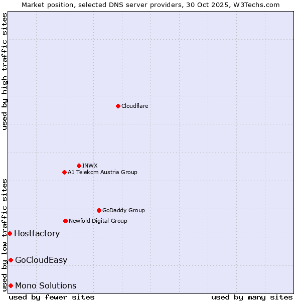 Market position of Mono Solutions vs. GoCloudEasy vs. Hostfactory