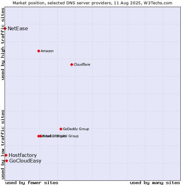 Market position of GoCloudEasy vs. Hostfactory vs. NetEase