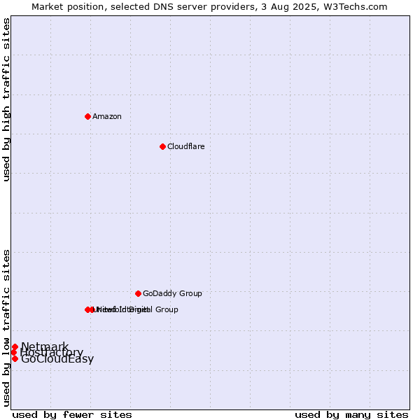 Market position of Netmark vs. GoCloudEasy vs. Hostfactory