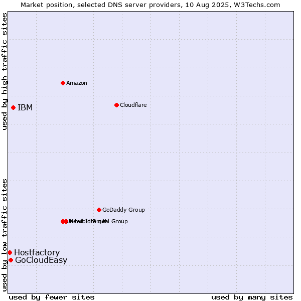 Market position of IBM vs. GoCloudEasy vs. Hostfactory