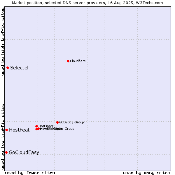 Market position of Selectel vs. HostFeat vs. GoCloudEasy